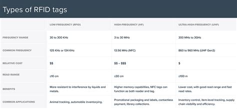 identify rfid card type|different types of rfids.